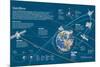 Infographic of the Artificial Satellites's Orbits around the Earth-null-Mounted Standard Poster