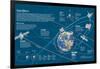 Infographic of the Artificial Satellites's Orbits around the Earth-null-Framed Poster