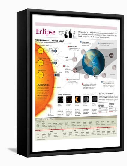 Infographic of the Formation of a Solar Eclipse and a Lunar Eclipse-null-Framed Stretched Canvas