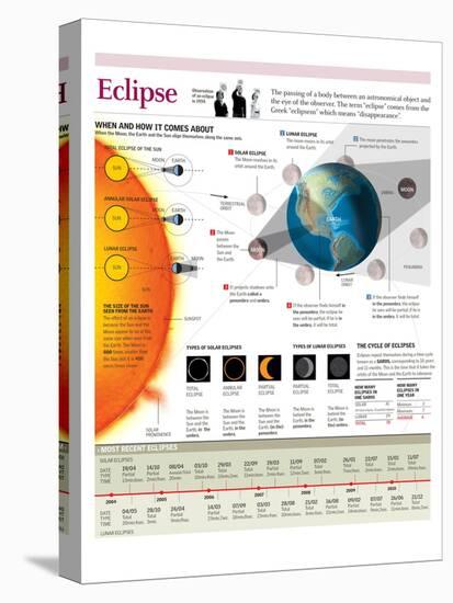 Infographic of the Formation of a Solar Eclipse and a Lunar Eclipse-null-Stretched Canvas