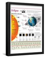 Infographic of the Formation of a Solar Eclipse and a Lunar Eclipse-null-Framed Poster