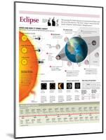 Infographic of the Formation of a Solar Eclipse and a Lunar Eclipse-null-Mounted Poster