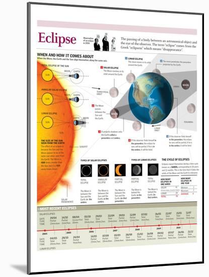 Infographic of the Formation of a Solar Eclipse and a Lunar Eclipse-null-Mounted Poster