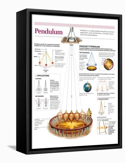 Infographic of the Operation of Foucault's Pendulum, its Physical Principles and Applications-null-Framed Stretched Canvas