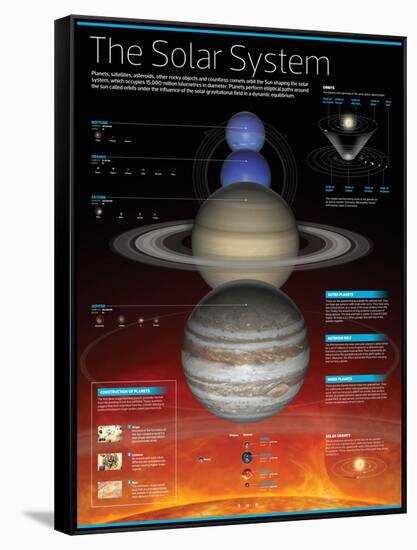 Infographic of the Solar System: Planets That Comprise It, their Orbits and More Aspects-null-Framed Stretched Canvas