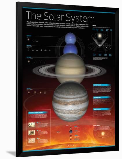 Infographic of the Solar System: Planets That Comprise It, their Orbits and More Aspects-null-Framed Poster