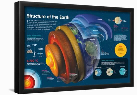 Infographic of the Various Layers of the Earth and the Atmosphere-null-Framed Poster