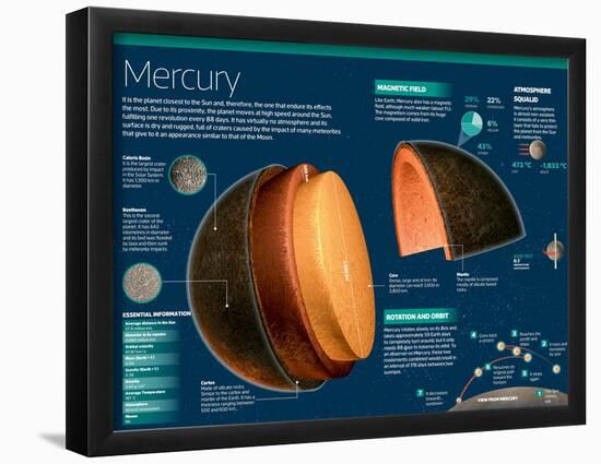 Infographic on Mercury, the Closest Planet to the Sun-null-Framed Poster