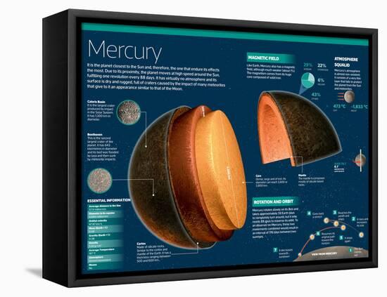 Infographic on Mercury, the Closest Planet to the Sun-null-Framed Stretched Canvas
