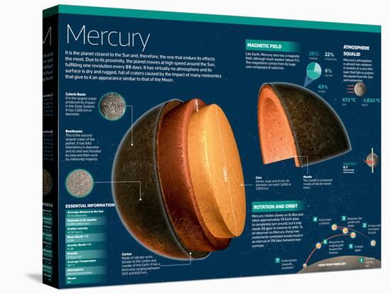 Infographic on Mercury, the Closest Planet to the Sun-null-Stretched Canvas
