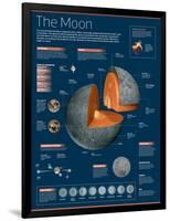 Infographic on the Moon: its Atmosphere, Composition, Lunar Movements, Lunar Phases and More-null-Framed Poster