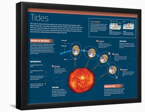 Infographic on Tides, Produced by the Attraction of the Sun and Moon-null-Framed Poster