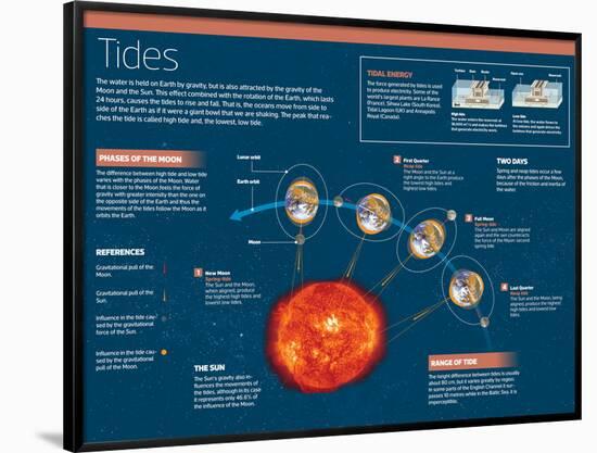 Infographic on Tides, Produced by the Attraction of the Sun and Moon-null-Framed Poster