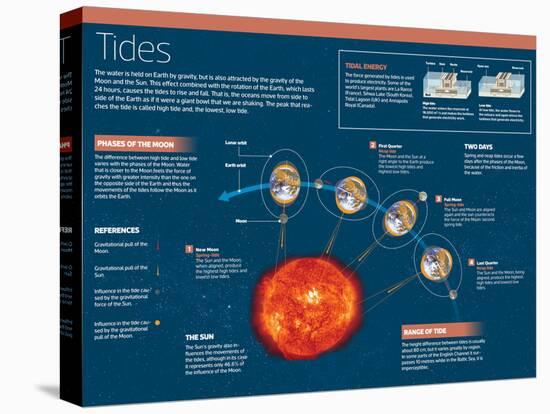 Infographic on Tides, Produced by the Attraction of the Sun and Moon-null-Stretched Canvas