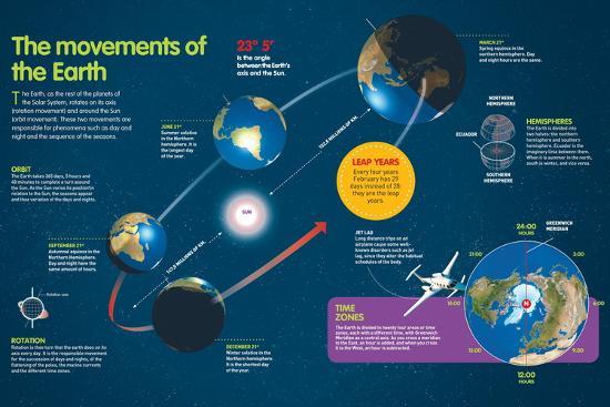 About The Movement Of The Earth Dub 'Infographic That Describes the Rotation and Translation Movements of