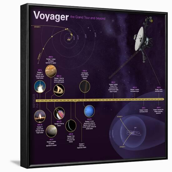 NASA Voyager Mission Timeline Infographic-null-Framed Poster