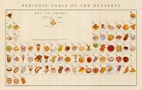 Periodic Table of the Desserts Educational Food Poster-Naomi Weissman-Lamina Framed Poster