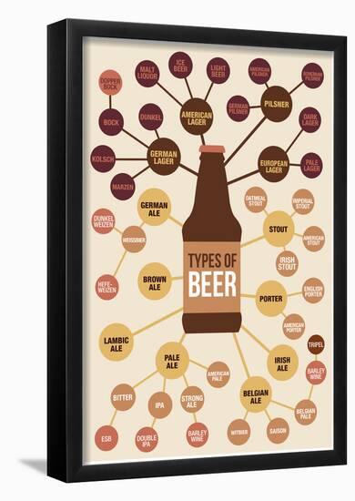 Types of Beer-null-Framed Poster