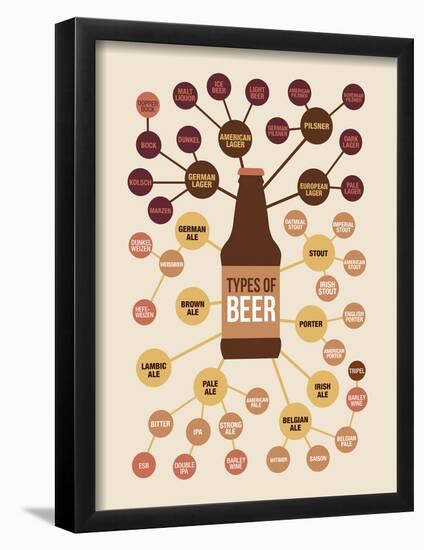 Types of Beer-null-Framed Poster