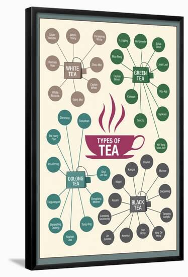 Types of Tea-null-Framed Poster