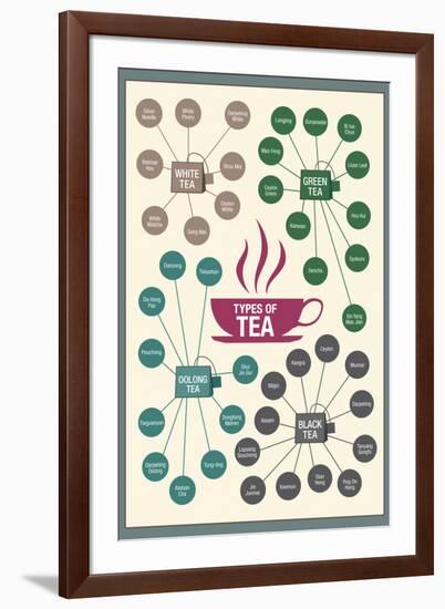 Types of Tea-null-Framed Art Print