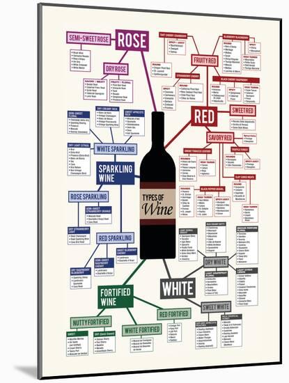 Types of Wine Chart-null-Mounted Poster