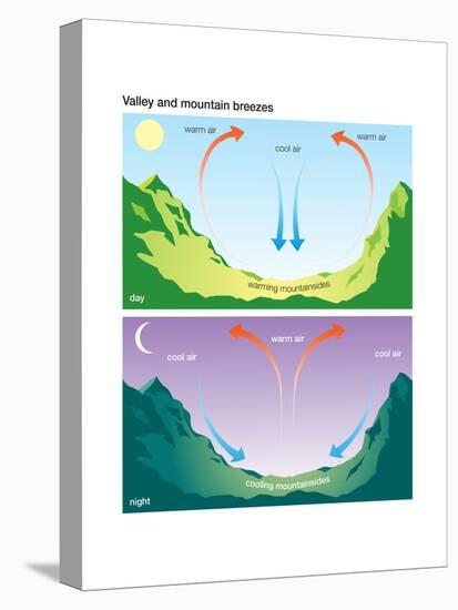 Valley and Mountain Breezes. Atmosphere, Climate, Weather, Earth Sciences-Encyclopaedia Britannica-Stretched Canvas