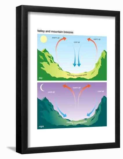 Valley and Mountain Breezes. Atmosphere, Climate, Weather, Earth Sciences-Encyclopaedia Britannica-Framed Poster