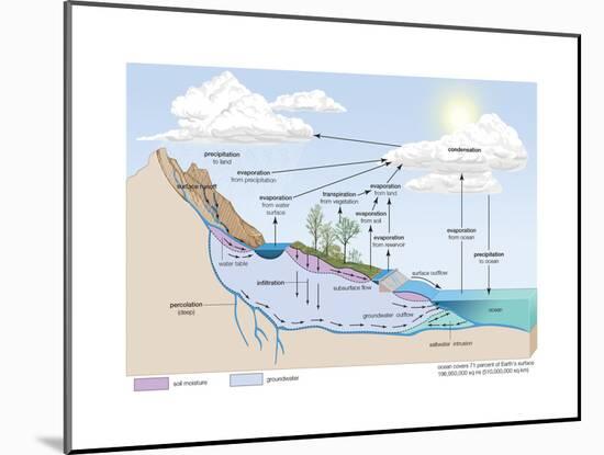 Water Cycle, Atmosphere, Earth Sciences-Encyclopaedia Britannica-Mounted Poster