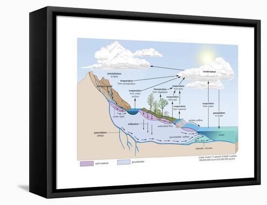 Water Cycle, Atmosphere, Earth Sciences-Encyclopaedia Britannica-Framed Stretched Canvas