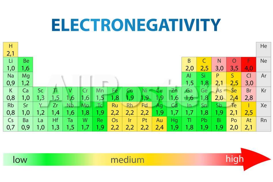 Electronegativity Periodic Table