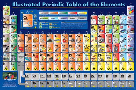 PERIODIC TABLE of the ELEMENTS  POSTER