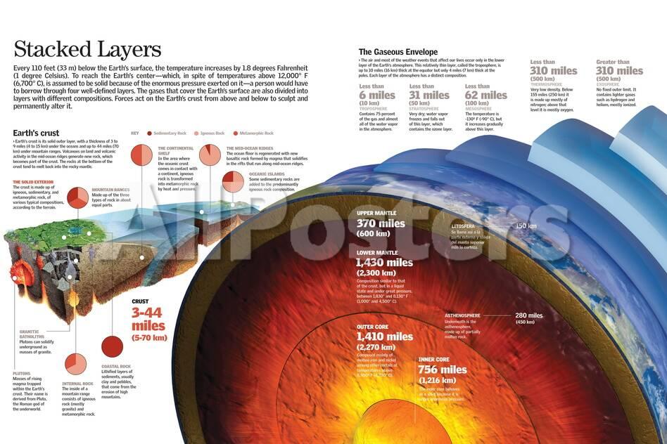 Infographic About Earth S Layers And Atmosphere And Composition Of The Earth S Crust Print Allposters Com