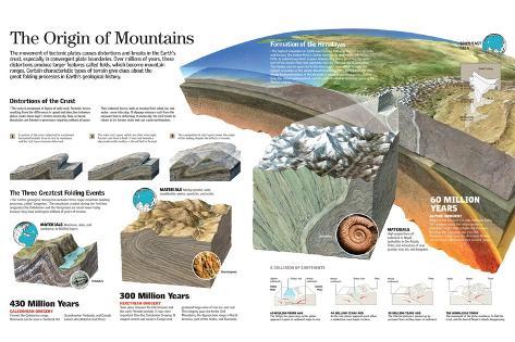 mountain formation ranges infographic originated processes main las posters proceso del montaas formacion allposters poster