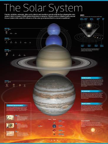 Infographic of the Solar System: Planets That Comprise It, their Orbits ...