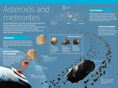 types meteorite meteorites asteroids impacts infographic they posters allposters sp