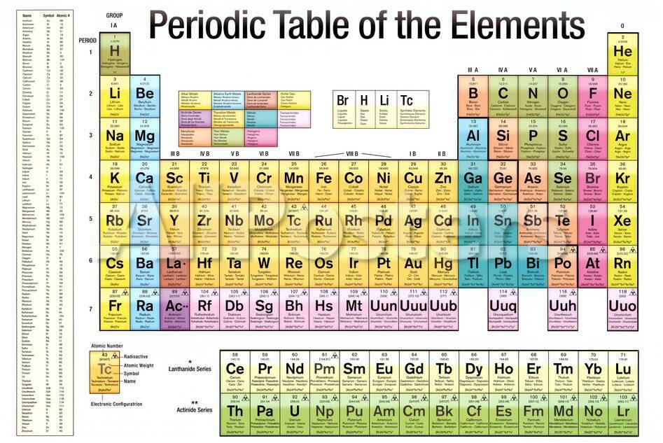 Periodic Table Of Styles Chart Poster Print