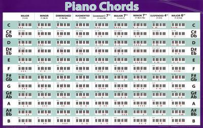 Piano Chords (Horizontal Chart) Music Poster Print Prints ...