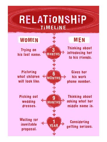 Relationship Timeline Wall Decal Allposters Co Uk Relationship Timeline