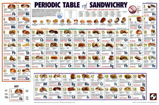 Periodic Table Of Sandwichry Print At