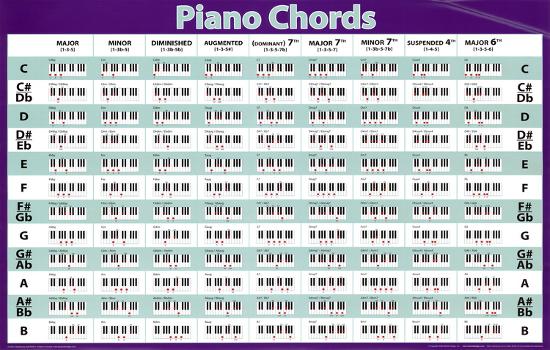 Piano Chords Horizontal Chart Music Poster Print Prints