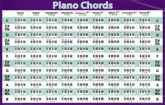 Unforgettable image pertaining to printable piano chord chart Zany image intended for printable piano chord chart