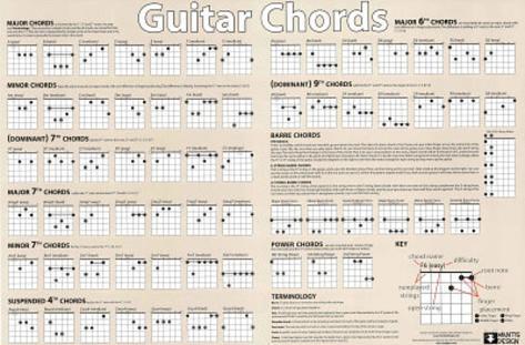 Guitar Chart Poster