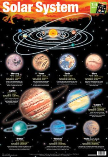 'Laminated Solar System Educational Chart Poster Print' Prints