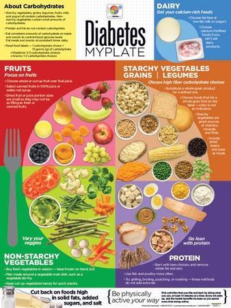 diabetes myplate laminated educational poster prints at allposters com