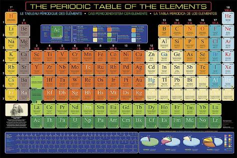 The Periodic Table Of Elements