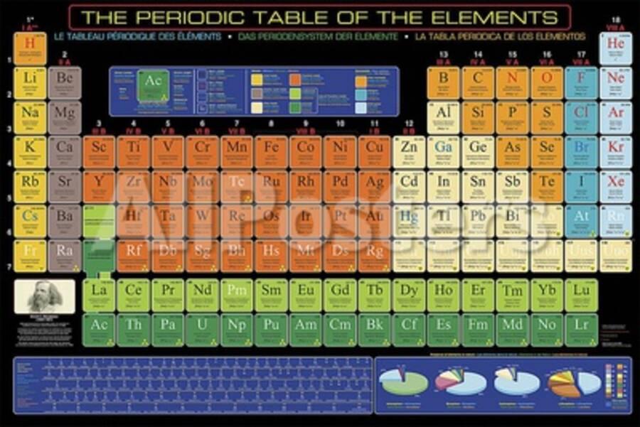 The Periodic Table Of Elements