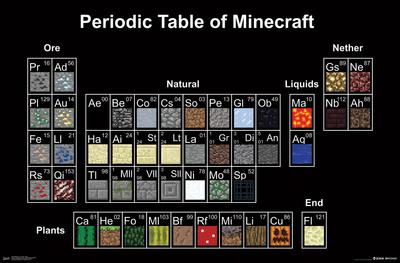 Minecraft Periodic Table Posters Allposters Com