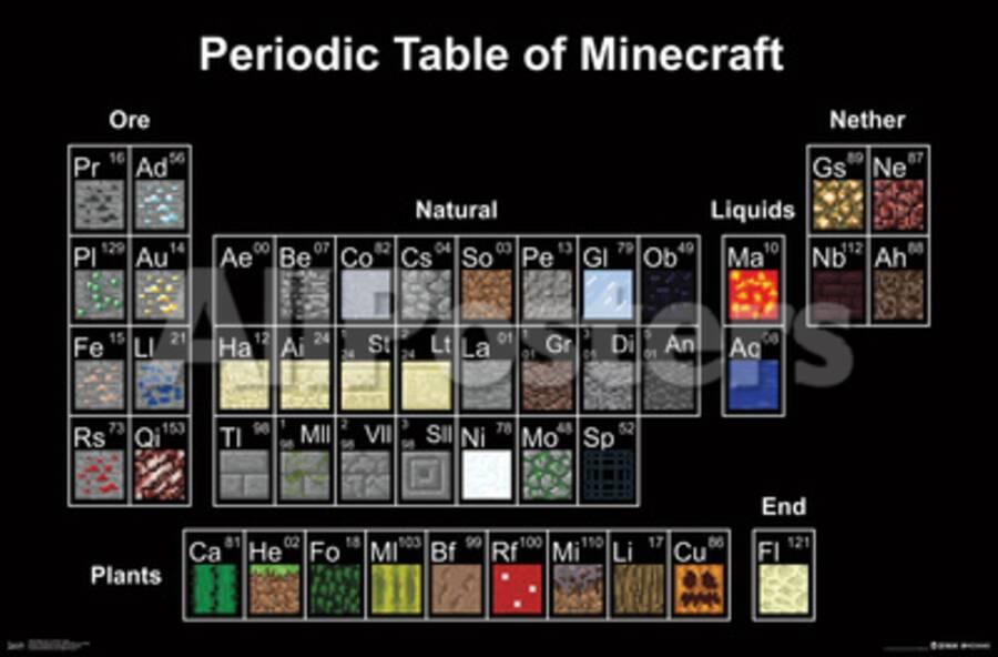 Minecraft Periodic Table