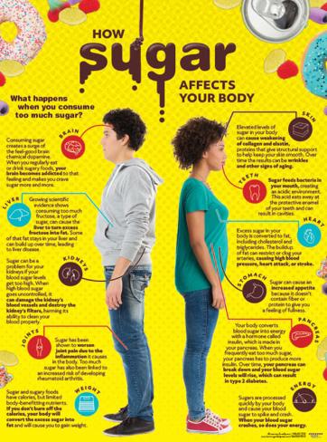 How Sugar Affects Your Body
